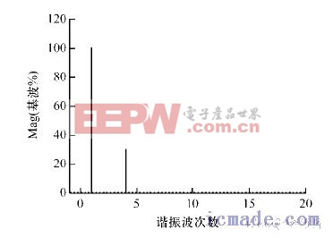 疊加波形的頻譜圖