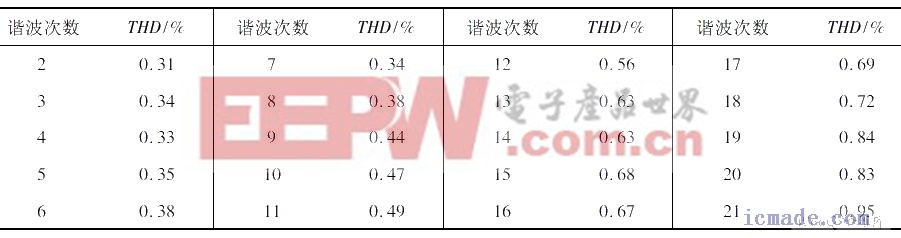 諧波電壓源輸出單次諧波時的畸變率