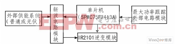 系統(tǒng)硬件總體設(shè)計(jì)框圖