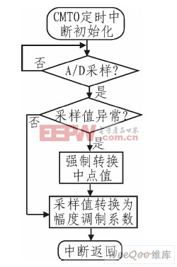 A／D采樣函數(shù)流程圖