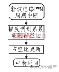 斬波電路PWM中斷子函數(shù)流程圖