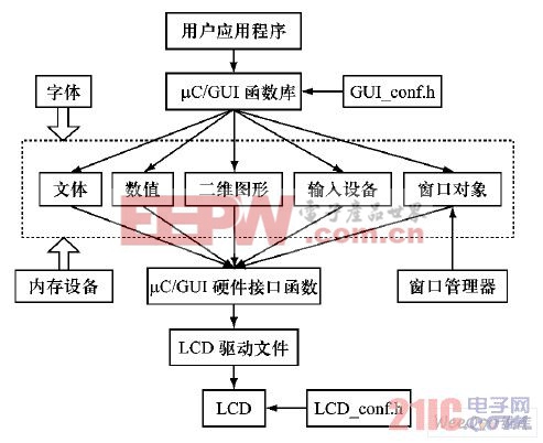 μC/GUI 的分層模塊結(jié)構(gòu)