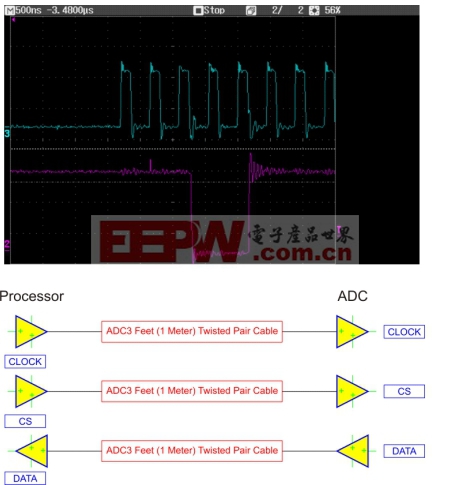 圖1:ADC處理器時鐘信號(CH3)和處理器上ADC的數(shù)據(jù)信號(CH12)。（電子系統(tǒng)設(shè)計）
