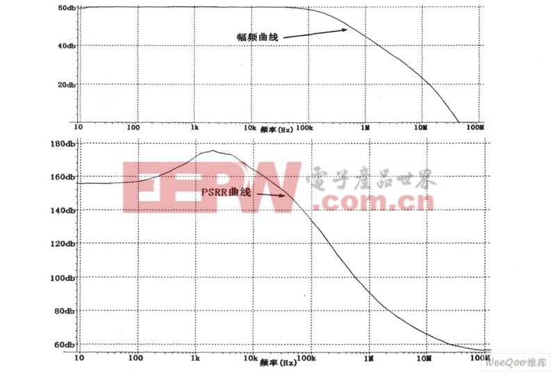 比較器A1的幅頻曲線和PSRR曲線