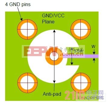 針對插入式BNC 占位在引出線上方使用GND 接地片