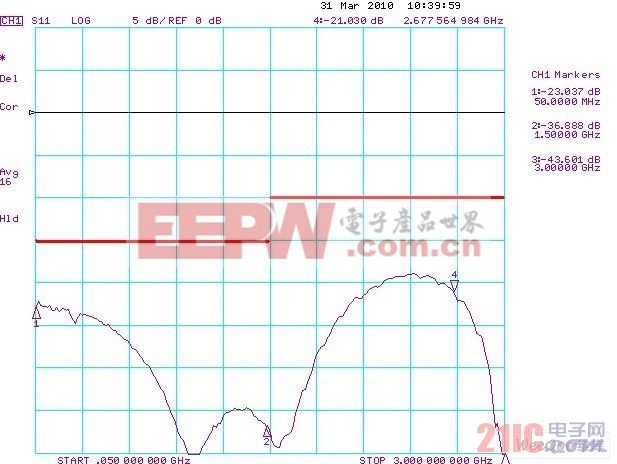 以良好裕度滿足SMPTE要求的BNC端口回波損耗圖