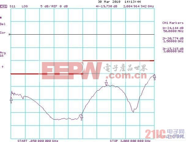 以良好裕度滿足SMPTE要求的BNC端口回波損耗圖