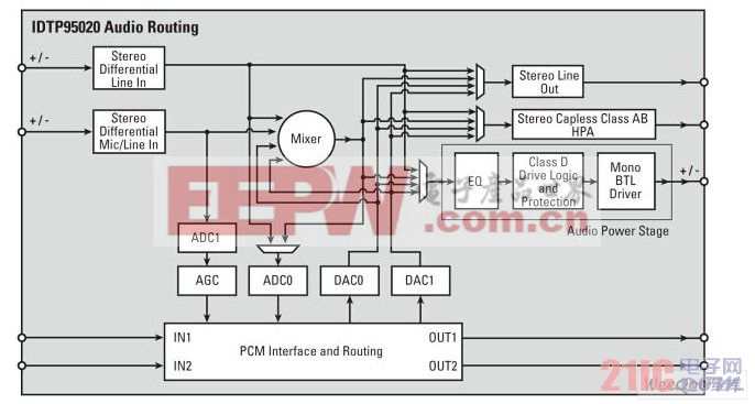 IDT P95020的音頻路由和混頻
