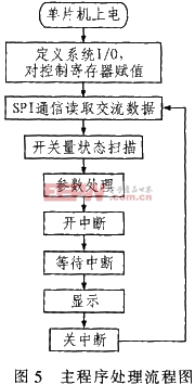 主程序流程圖