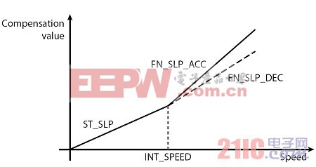 图5: BEMF修正曲线。（电子系统设计）