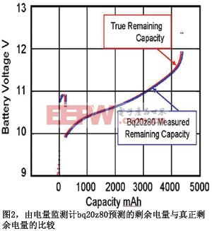 圖2由電量監(jiān)測計bq20z80預測的剩余電量與真正剩余電量的比較