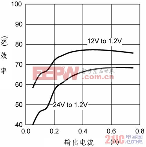 LM3103的效率曲線