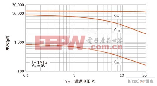 FDMS7650的COSS與VDS的關(guān)系圖