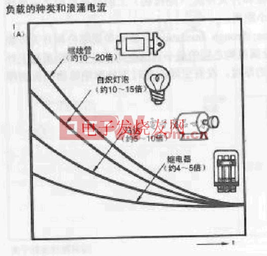 負(fù)載種類與沖擊電流的關(guān)系 www.elecfans.com