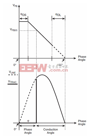 圖13:FB引腳參考電壓與可控硅相位角之間的函數(shù)關(guān)系。（電子系統(tǒng)設(shè)計）