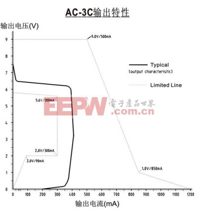 p>圖4： 諾基亞適配器AC-3C的輸出特性曲線。（電子系統(tǒng)設(shè)計(jì)）