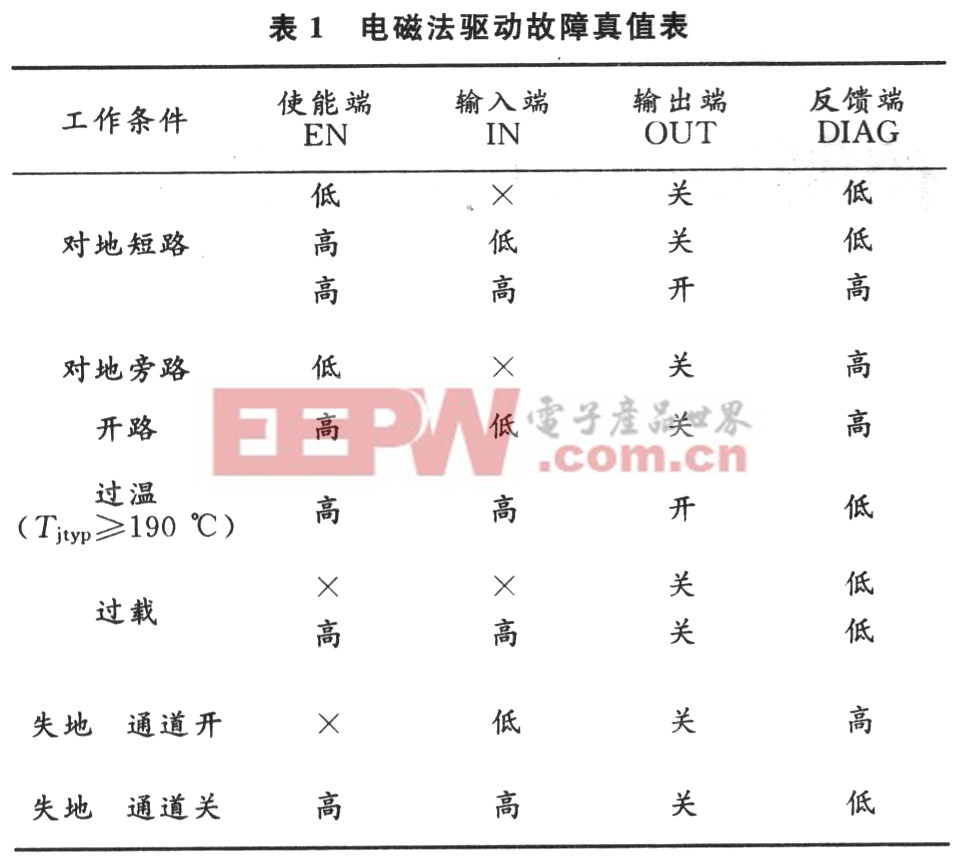 功能真值表