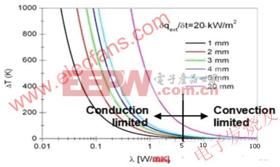 导热系数大于5W/mK厚度小于5mm散热器的散热能力完全由对流决定 www.elecfans.com