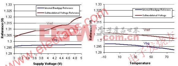 参考电压随供电电压和温度而产生的变化 www.elecfans.com