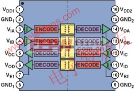 四通道隔離器ADuM1402功能框圖 www.elecfans.com