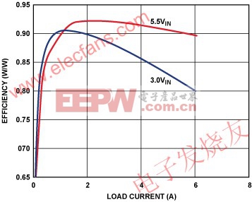 效率與負(fù)載電流的關(guān)系 www.elecfans.com