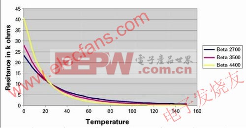 热敏电阻值随温度的典型变化图 www.elecfans.com