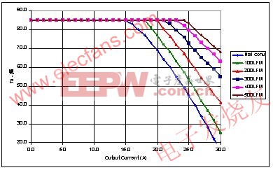 源自受限测量方法的热降额曲线 www.elecfans.com