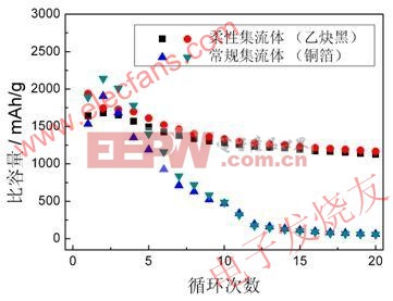 采用柔性集流體和常規(guī)集流體的硅基負(fù)極的循環(huán)性能 www.elecfans.com