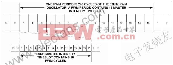 主控和各端口的PWM亮度分層控制 www.elecfans.com