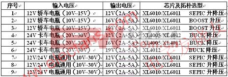 　XLSEMI 筆記本車載適配器方案快速選型表 www.elecfans.com