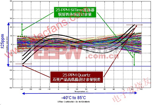 全硅MEMS振蕩器25PPM頻率穩(wěn)定性超越石英 www.elecfans.com