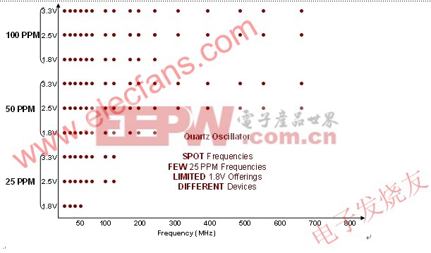 傳統(tǒng)石英一般只支持常用固定品率和規(guī)格 www.elecfans.com