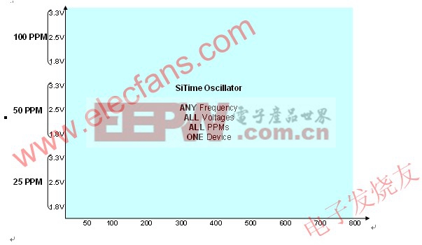 全硅ME振蕩器平臺(tái)提供不同頻率，電壓和PPM的組合 www.elecfans.com