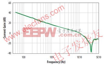 宜普公司增强型GaN功率晶体管的增益与频率关系曲线 www.elecfans.com
