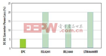 對(duì)三種流行的負(fù)載點(diǎn)轉(zhuǎn)換器和采用EPC1014/EPC1015 GaN晶體管開發(fā)的轉(zhuǎn)換器在VIN=12V和VOUT=1V、電流為5A和開關(guān)頻率為600kHz時(shí)的功率損失比較