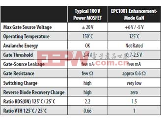 從易用性的角度對(duì)硅功率MOSFET和EPC1001 GaN晶體管的基本特性作了較為完整的比較