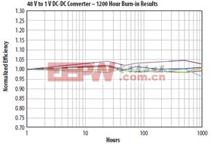 在40℃環(huán)境溫度和10A電流條件下使用兩個EPC1001 GaN晶體管的DC/DC轉(zhuǎn)換器, 于連續(xù)工作1000小時后的結(jié)果