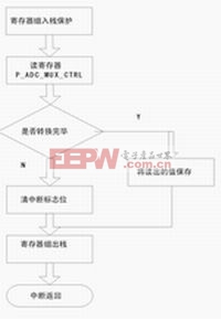 IRQ1 中斷服務(wù)程序的流程圖