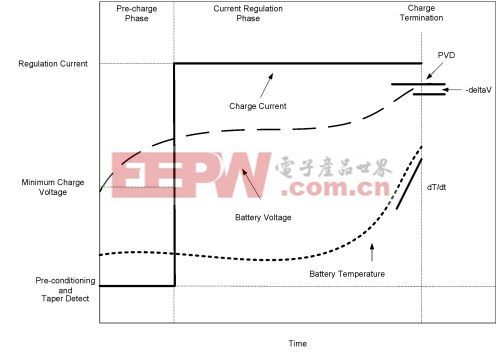 电池与充电管理之间的选择与权衡因素