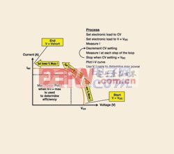 可以使用电子负载的CV模式来测量太阳能电池的I-V曲线