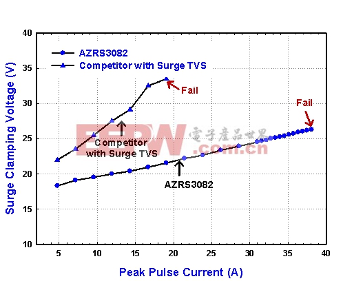 图二 AZRS3082与他家的雷击特性比较图。