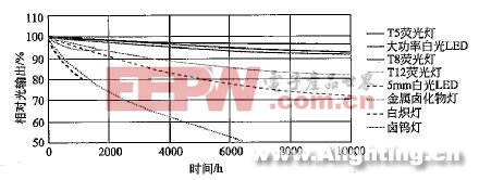 半導(dǎo)體熒光燈