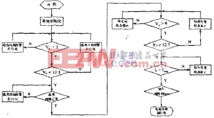 主程序流程