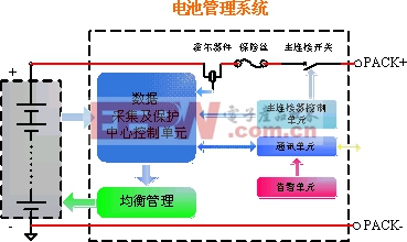 图1：为电池管理系统的简单框图。