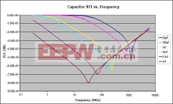 图3. 不同频率下的电容器阻抗变化