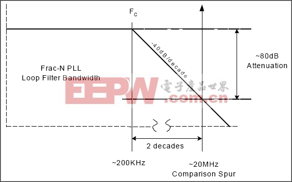 图8. 简化的PLL滤波器渐近线，相应的转角频率和杂散位置