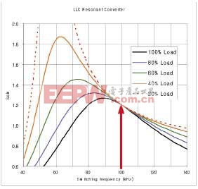 LLC諧振轉(zhuǎn)換器增益曲線實(shí)例 