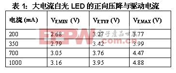 高亮度LED应用为LED驱动器集成电路带来新的机会和挑战