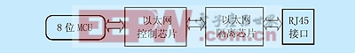 嵌入式設(shè)備以太網(wǎng)接口組成