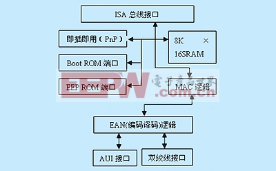 rtl8019as的內(nèi)部結(jié)構(gòu)